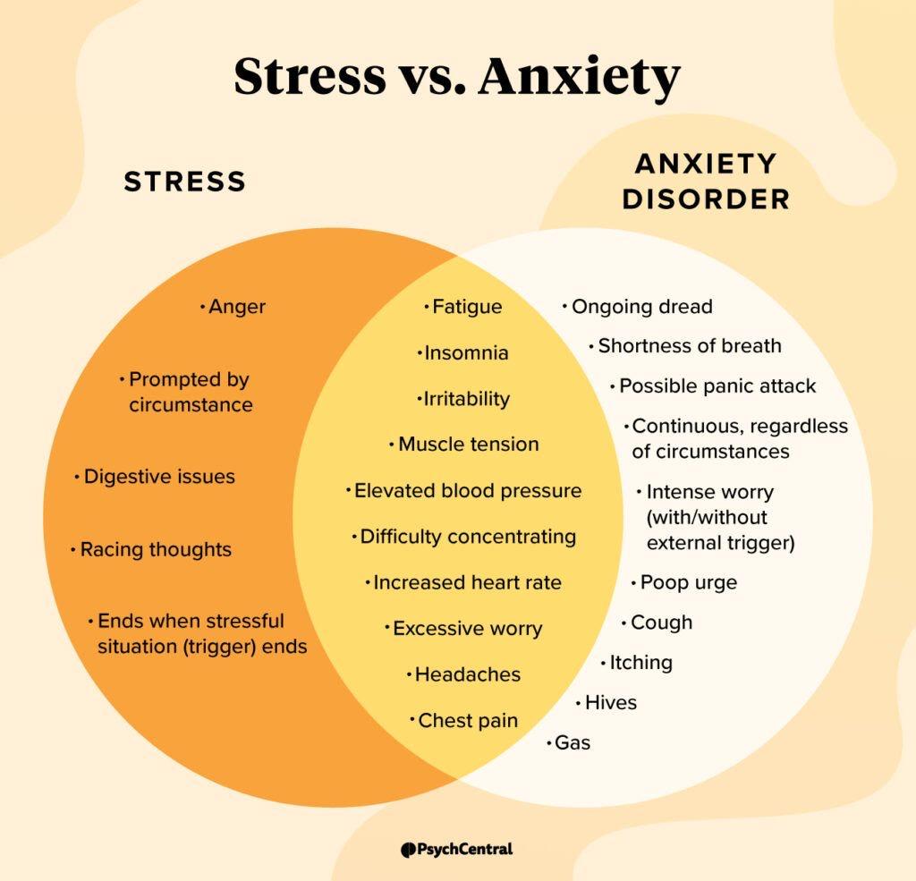 venn diagram depicting the similarities and differences between stress and anxiety